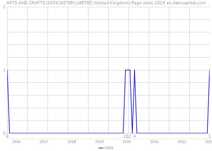 ARTS AND CRAFTS (DONCASTER) LIMITED (United Kingdom) Page visits 2024 