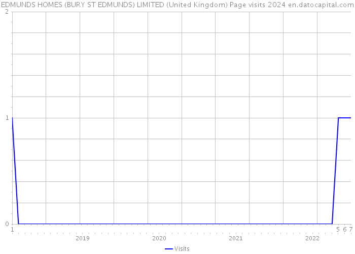 EDMUNDS HOMES (BURY ST EDMUNDS) LIMITED (United Kingdom) Page visits 2024 