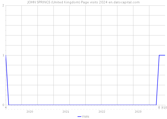 JOHN SPRINGS (United Kingdom) Page visits 2024 