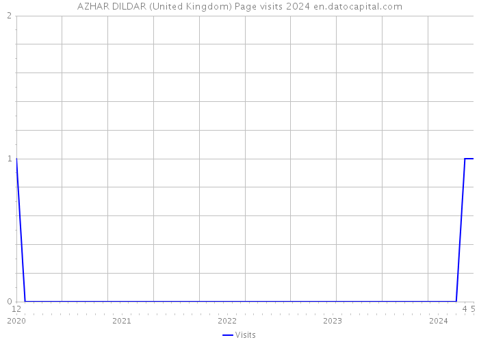 AZHAR DILDAR (United Kingdom) Page visits 2024 