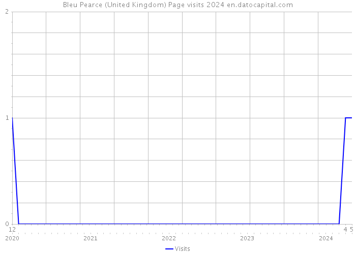 Bleu Pearce (United Kingdom) Page visits 2024 