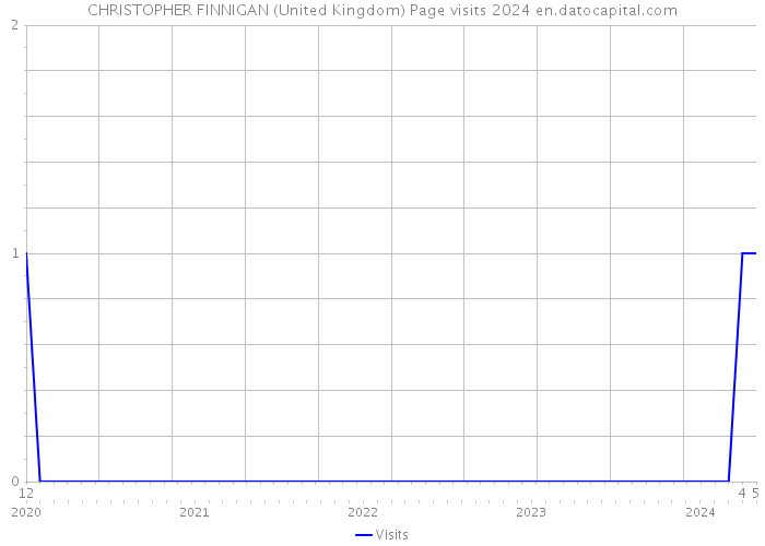 CHRISTOPHER FINNIGAN (United Kingdom) Page visits 2024 