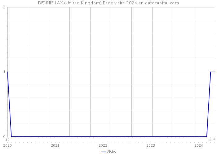 DENNIS LAX (United Kingdom) Page visits 2024 