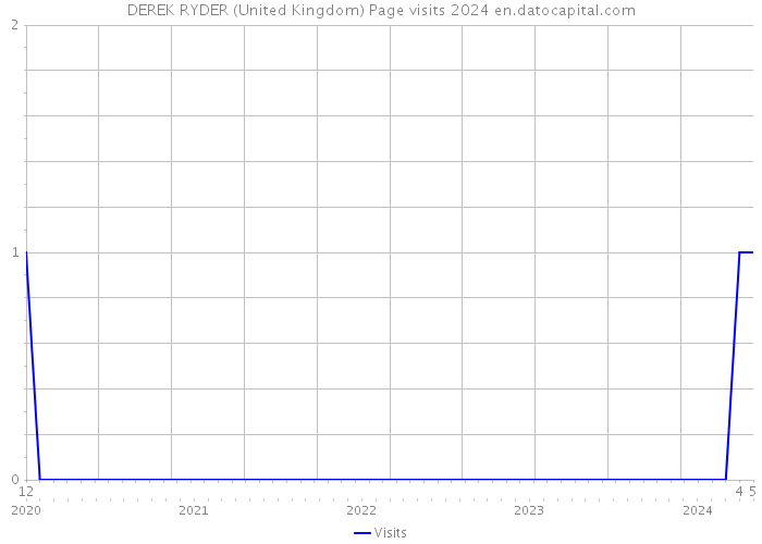 DEREK RYDER (United Kingdom) Page visits 2024 