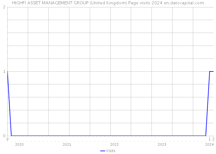 HIGHFI ASSET MANAGEMENT GROUP (United Kingdom) Page visits 2024 
