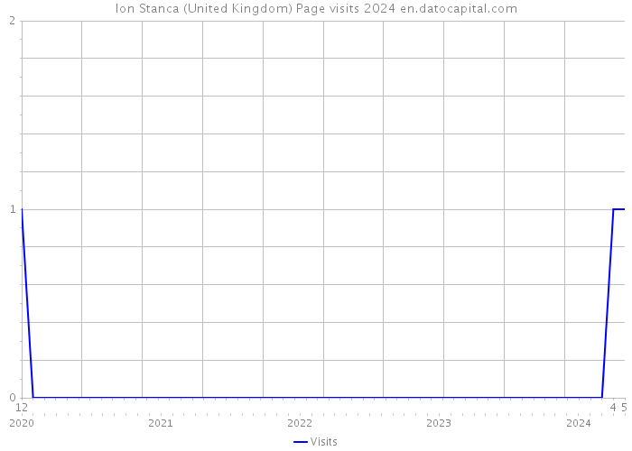 Ion Stanca (United Kingdom) Page visits 2024 