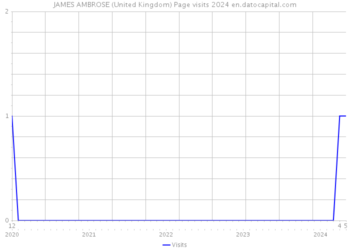 JAMES AMBROSE (United Kingdom) Page visits 2024 