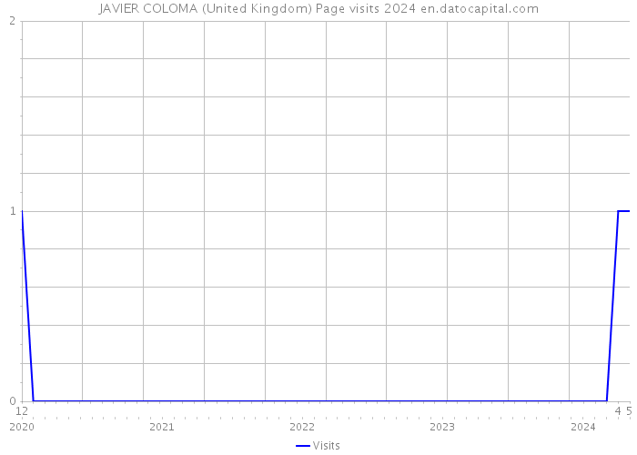 JAVIER COLOMA (United Kingdom) Page visits 2024 
