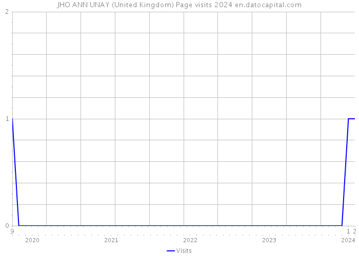 JHO ANN UNAY (United Kingdom) Page visits 2024 