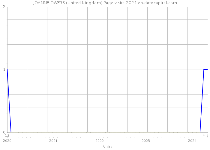 JOANNE OWERS (United Kingdom) Page visits 2024 