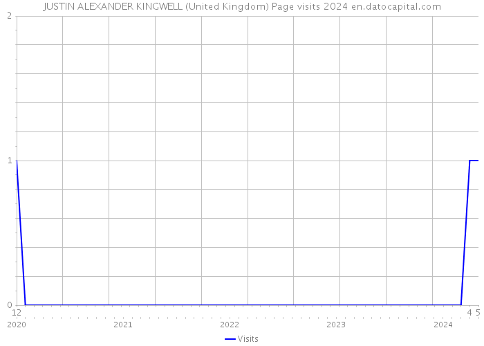 JUSTIN ALEXANDER KINGWELL (United Kingdom) Page visits 2024 