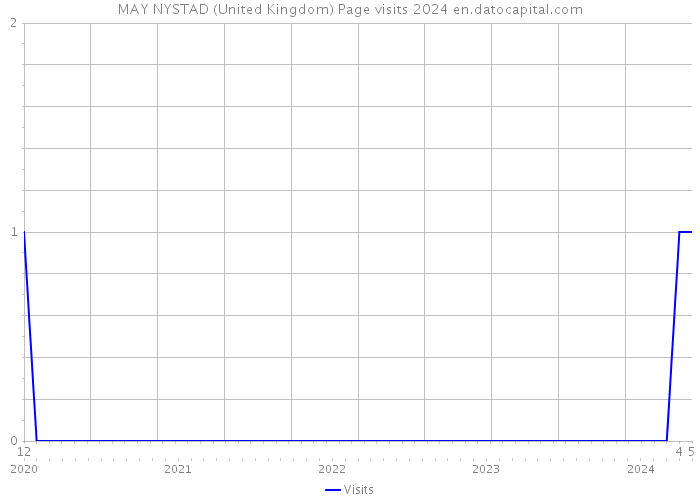 MAY NYSTAD (United Kingdom) Page visits 2024 