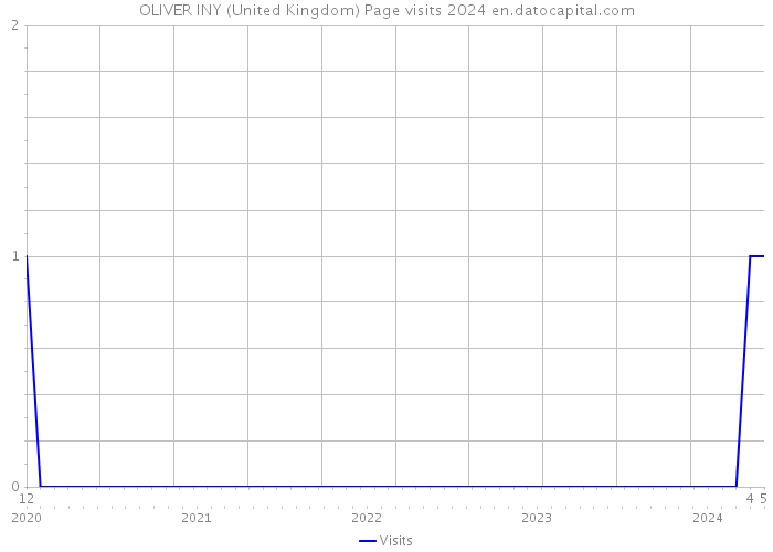 OLIVER INY (United Kingdom) Page visits 2024 