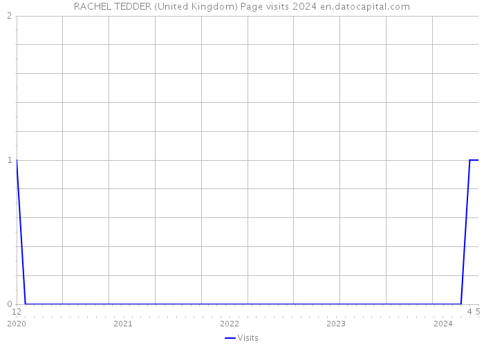 RACHEL TEDDER (United Kingdom) Page visits 2024 