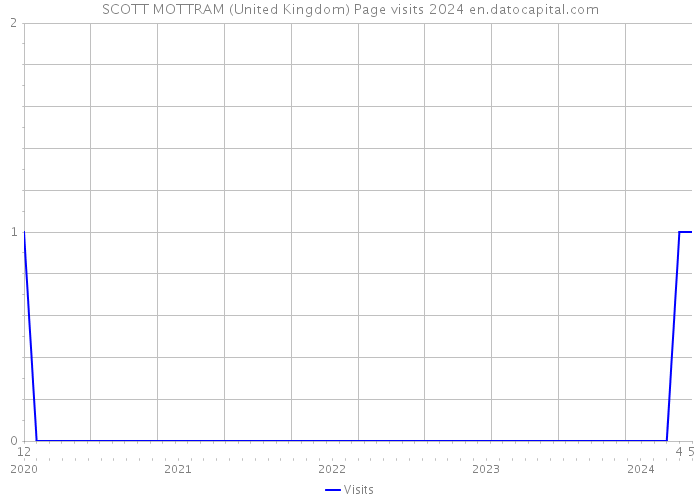 SCOTT MOTTRAM (United Kingdom) Page visits 2024 