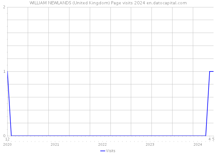 WILLIAM NEWLANDS (United Kingdom) Page visits 2024 