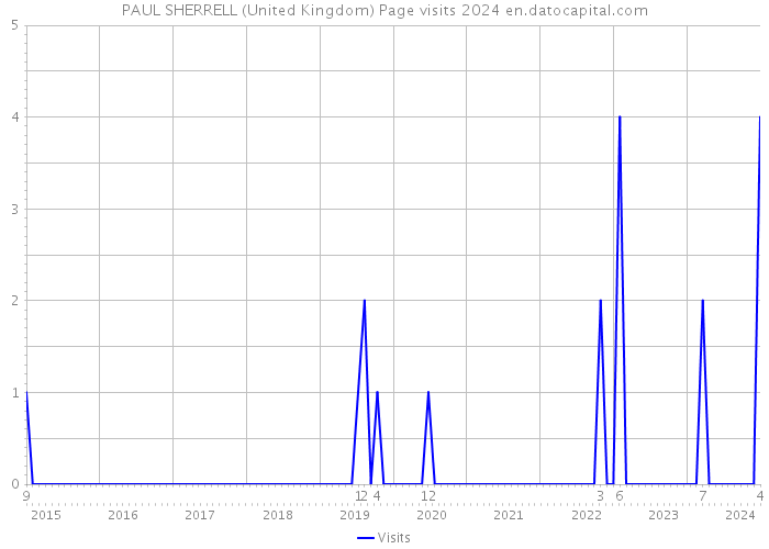 PAUL SHERRELL (United Kingdom) Page visits 2024 