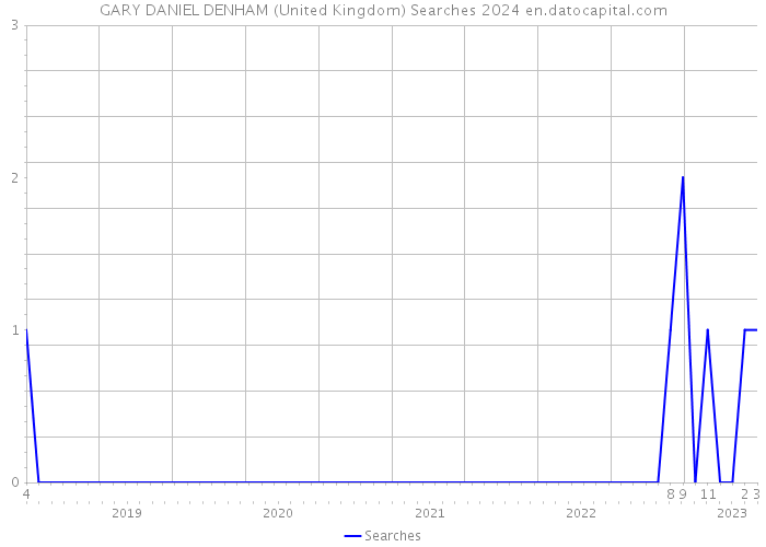 GARY DANIEL DENHAM (United Kingdom) Searches 2024 