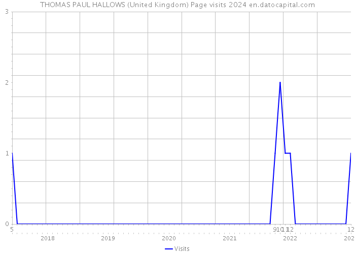 THOMAS PAUL HALLOWS (United Kingdom) Page visits 2024 