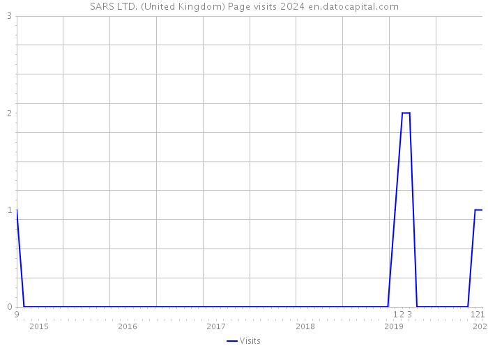 SARS LTD. (United Kingdom) Page visits 2024 
