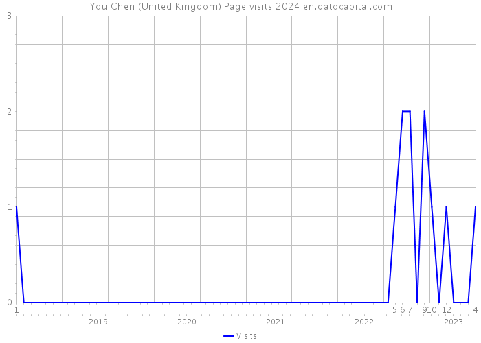 You Chen (United Kingdom) Page visits 2024 