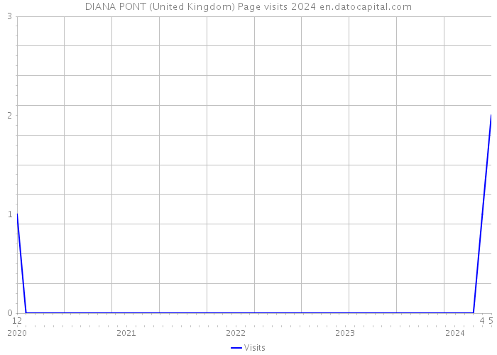 DIANA PONT (United Kingdom) Page visits 2024 