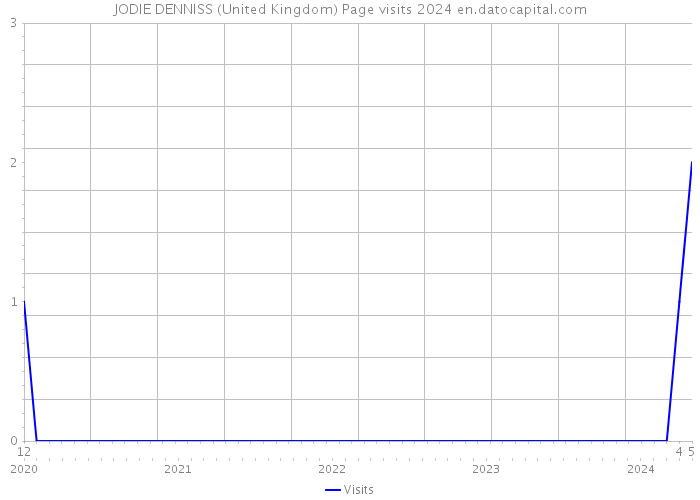 JODIE DENNISS (United Kingdom) Page visits 2024 