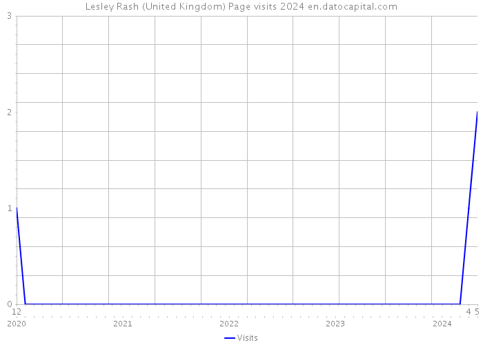Lesley Rash (United Kingdom) Page visits 2024 