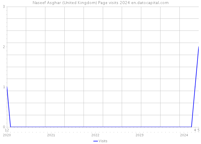 Naseef Asghar (United Kingdom) Page visits 2024 