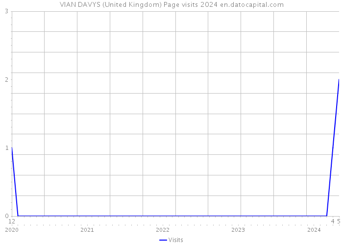 VIAN DAVYS (United Kingdom) Page visits 2024 