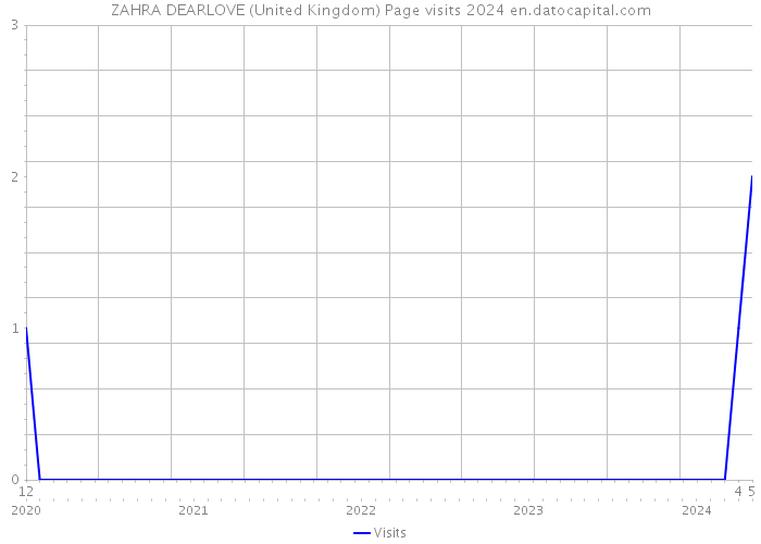 ZAHRA DEARLOVE (United Kingdom) Page visits 2024 
