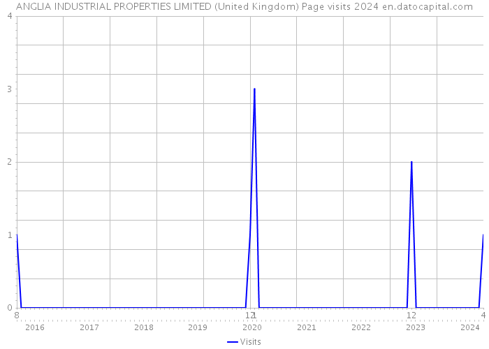 ANGLIA INDUSTRIAL PROPERTIES LIMITED (United Kingdom) Page visits 2024 