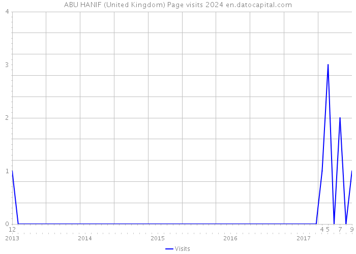 ABU HANIF (United Kingdom) Page visits 2024 