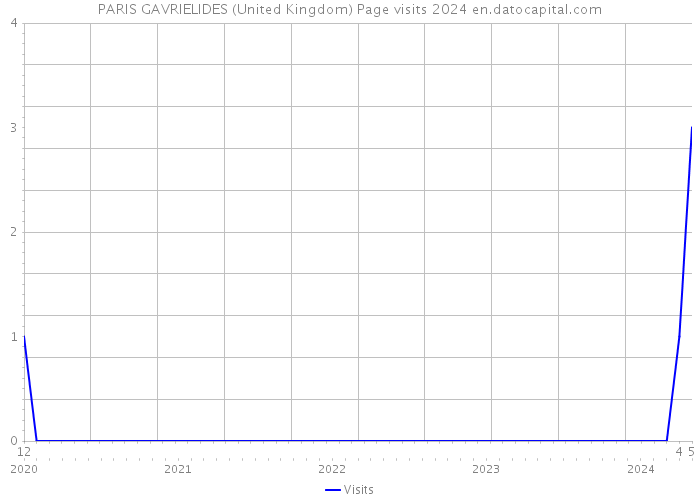 PARIS GAVRIELIDES (United Kingdom) Page visits 2024 