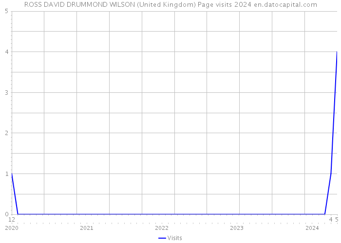 ROSS DAVID DRUMMOND WILSON (United Kingdom) Page visits 2024 