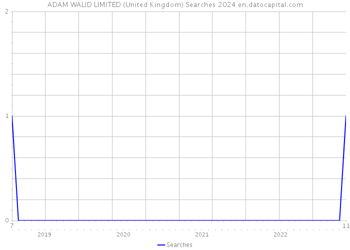 ADAM WALID LIMITED (United Kingdom) Searches 2024 