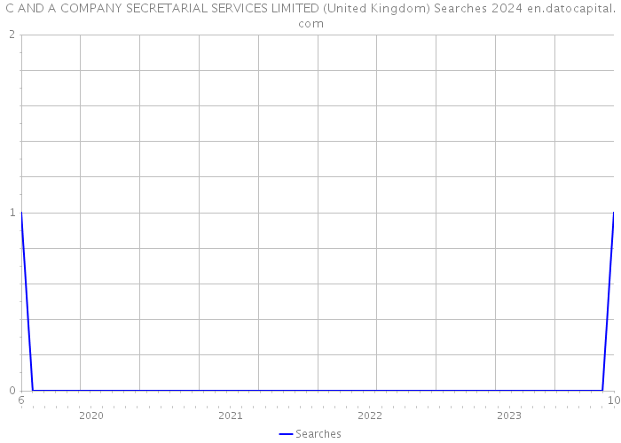 C AND A COMPANY SECRETARIAL SERVICES LIMITED (United Kingdom) Searches 2024 
