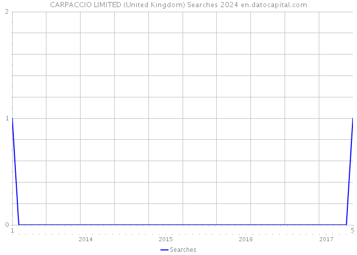 CARPACCIO LIMITED (United Kingdom) Searches 2024 