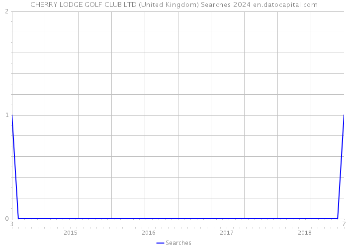 CHERRY LODGE GOLF CLUB LTD (United Kingdom) Searches 2024 