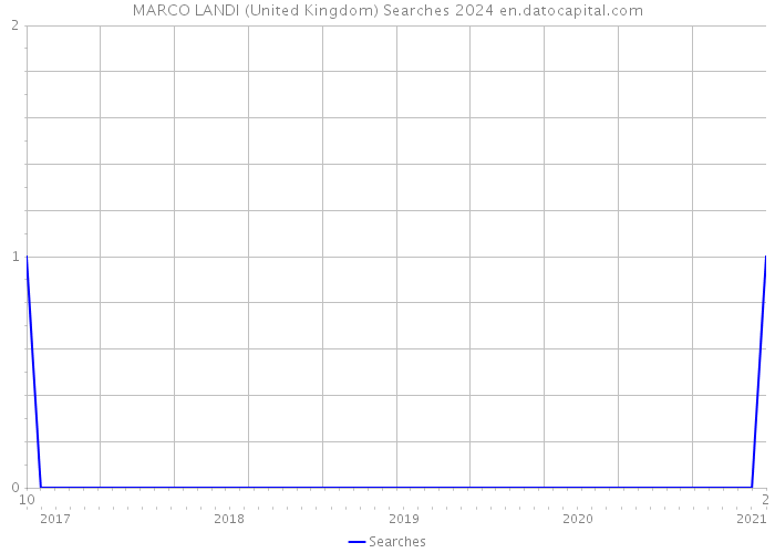 MARCO LANDI (United Kingdom) Searches 2024 