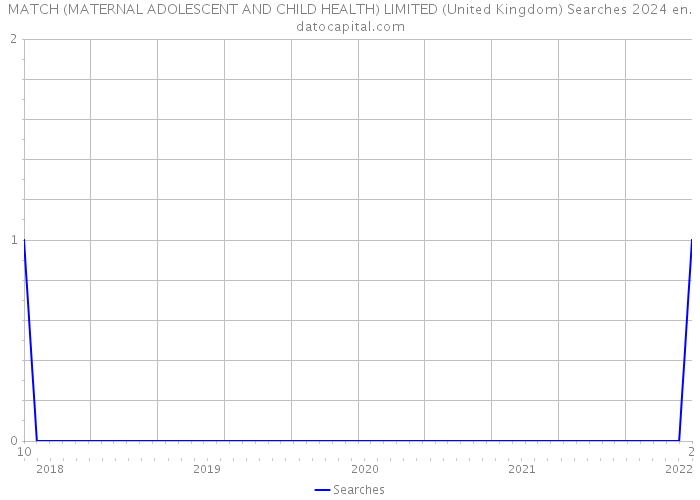 MATCH (MATERNAL ADOLESCENT AND CHILD HEALTH) LIMITED (United Kingdom) Searches 2024 