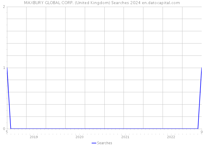 MAXBURY GLOBAL CORP. (United Kingdom) Searches 2024 
