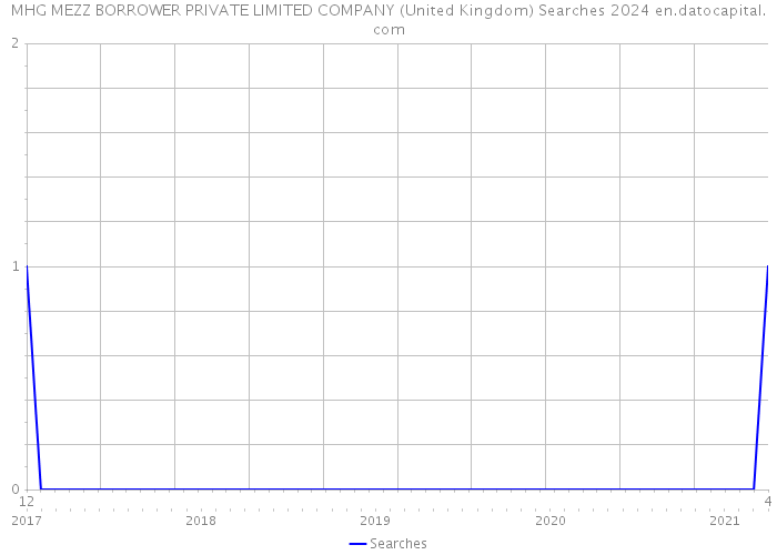 MHG MEZZ BORROWER PRIVATE LIMITED COMPANY (United Kingdom) Searches 2024 
