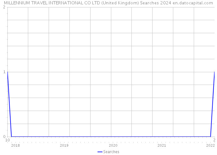 MILLENNIUM TRAVEL INTERNATIONAL CO LTD (United Kingdom) Searches 2024 