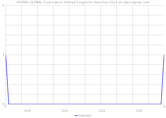 MOREA GLOBAL Corporation (United Kingdom) Searches 2024 