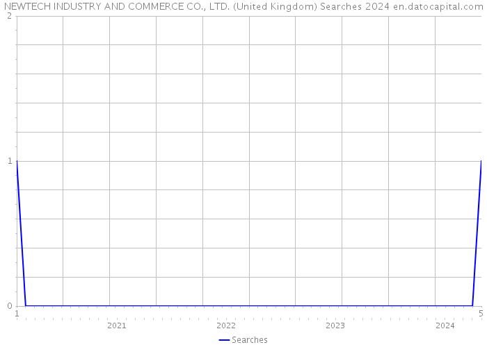 NEWTECH INDUSTRY AND COMMERCE CO., LTD. (United Kingdom) Searches 2024 