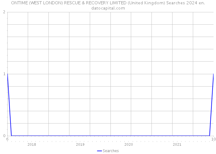 ONTIME (WEST LONDON) RESCUE & RECOVERY LIMITED (United Kingdom) Searches 2024 