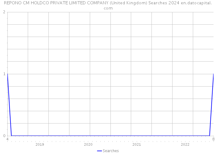 REPONO CM HOLDCO PRIVATE LIMITED COMPANY (United Kingdom) Searches 2024 