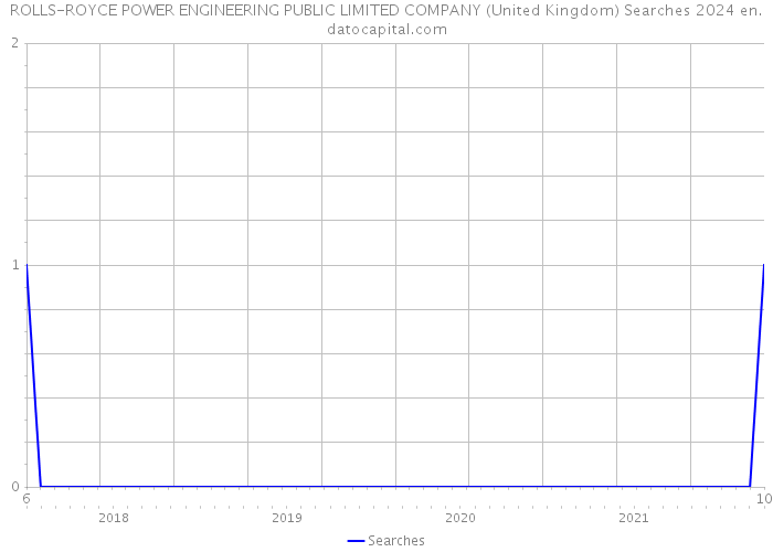 ROLLS-ROYCE POWER ENGINEERING PUBLIC LIMITED COMPANY (United Kingdom) Searches 2024 