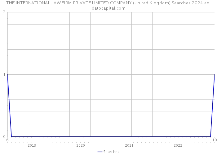 THE INTERNATIONAL LAW FIRM PRIVATE LIMITED COMPANY (United Kingdom) Searches 2024 